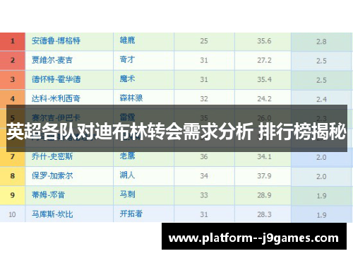 英超各队对迪布林转会需求分析 排行榜揭秘